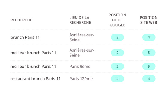 Google Search Rank Tracking